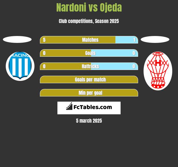 Nardoni vs Ojeda h2h player stats