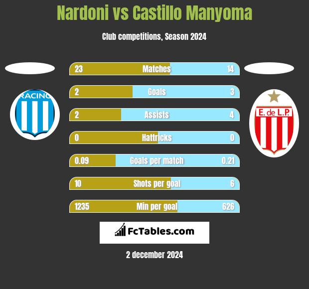 Nardoni vs Castillo Manyoma h2h player stats