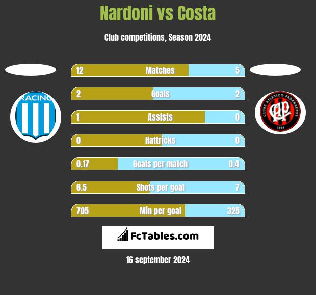 Nardoni vs Costa h2h player stats