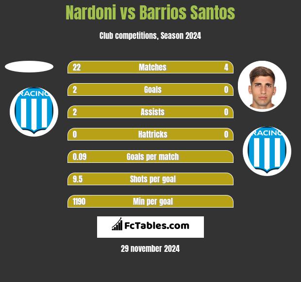 Nardoni vs Barrios Santos h2h player stats