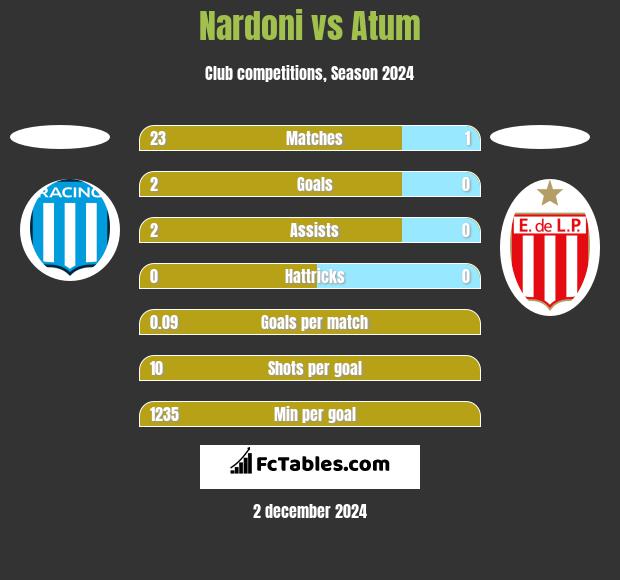 Nardoni vs Atum h2h player stats