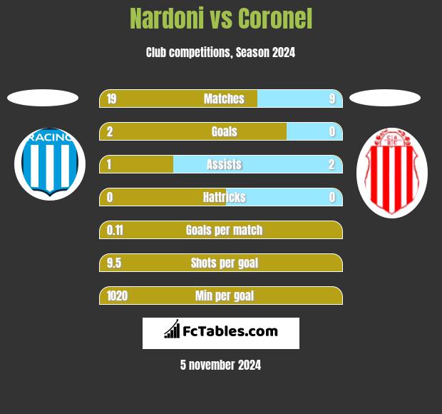 Nardoni vs Coronel h2h player stats