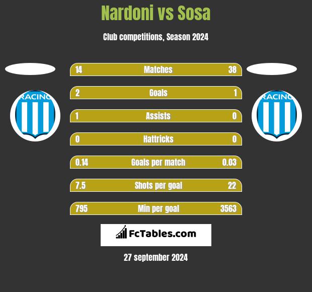 Nardoni vs Sosa h2h player stats