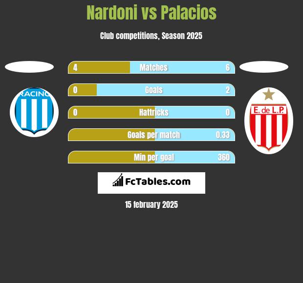 Nardoni vs Palacios h2h player stats