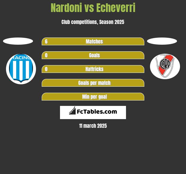 Nardoni vs Echeverri h2h player stats