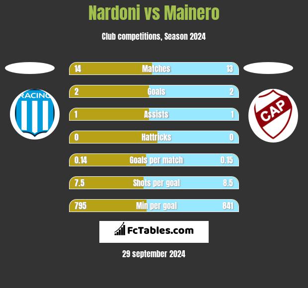 Nardoni vs Mainero h2h player stats