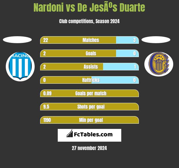 Nardoni vs De JesÃºs Duarte h2h player stats