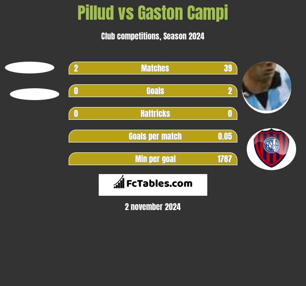 Pillud vs Gaston Campi h2h player stats