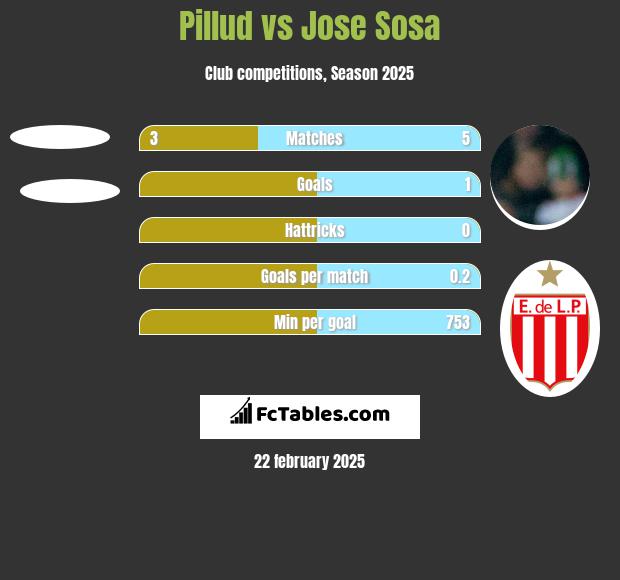 Pillud vs Jose Sosa h2h player stats