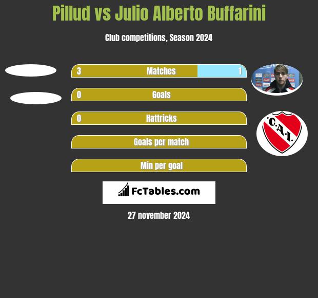 Pillud vs Julio Alberto Buffarini h2h player stats