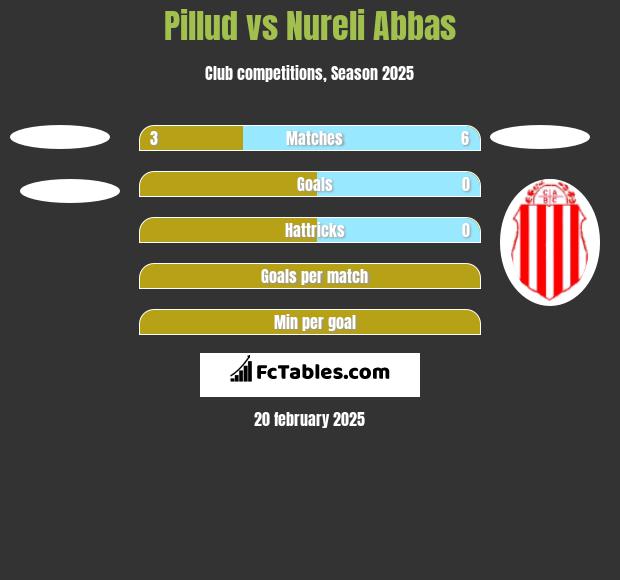 Pillud vs Nureli Abbas h2h player stats