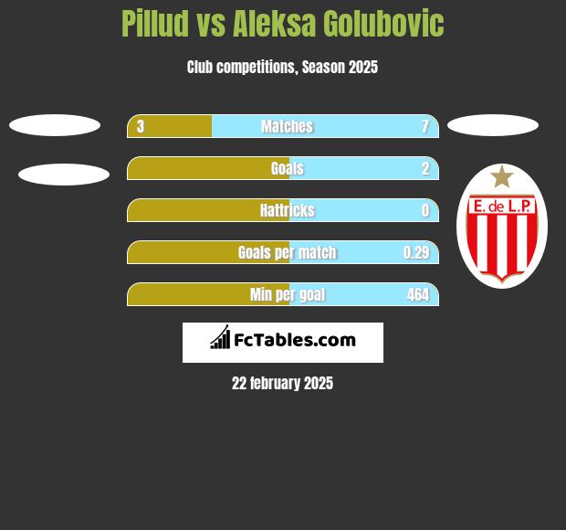 Pillud vs Aleksa Golubovic h2h player stats