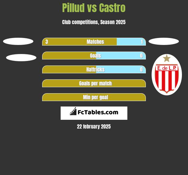 Pillud vs Castro h2h player stats