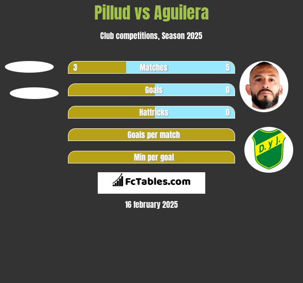 Pillud vs Aguilera h2h player stats