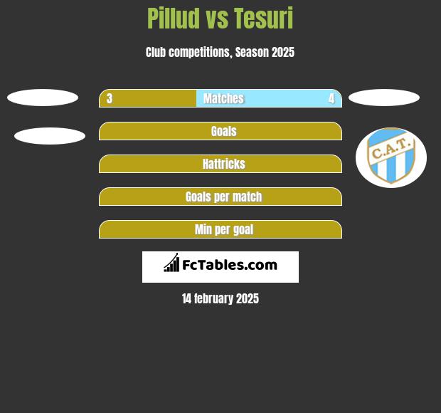 Pillud vs Tesuri h2h player stats