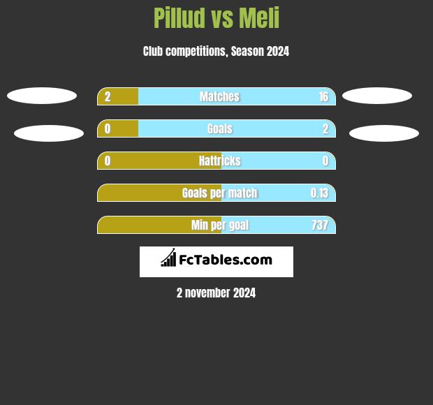 Pillud vs Meli h2h player stats