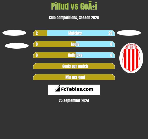 Pillud vs GoÃ±i h2h player stats