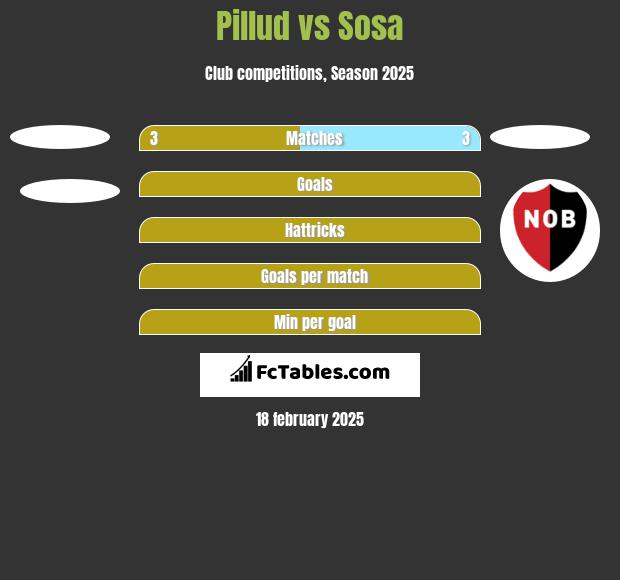 Pillud vs Sosa h2h player stats