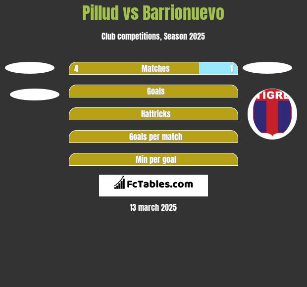 Pillud vs Barrionuevo h2h player stats