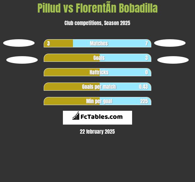 Pillud vs FlorentÃ­n Bobadilla h2h player stats