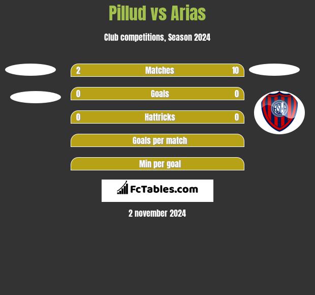 Pillud vs Arias h2h player stats