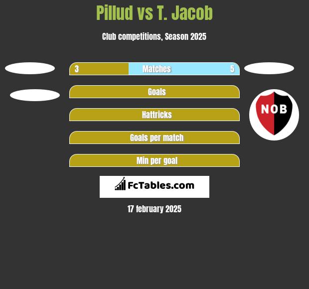 Pillud vs T. Jacob h2h player stats