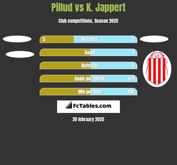 Pillud vs K. Jappert h2h player stats