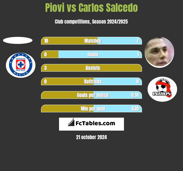 Piovi vs Carlos Salcedo h2h player stats