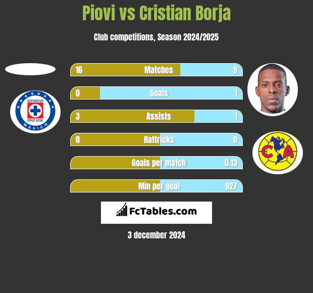 Piovi vs Cristian Borja h2h player stats