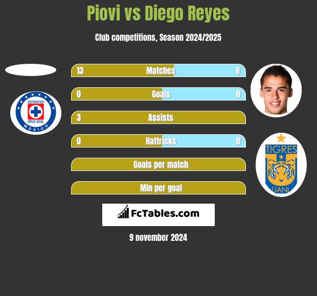 Piovi vs Diego Reyes h2h player stats