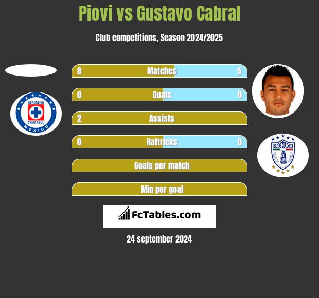 Piovi vs Gustavo Cabral h2h player stats