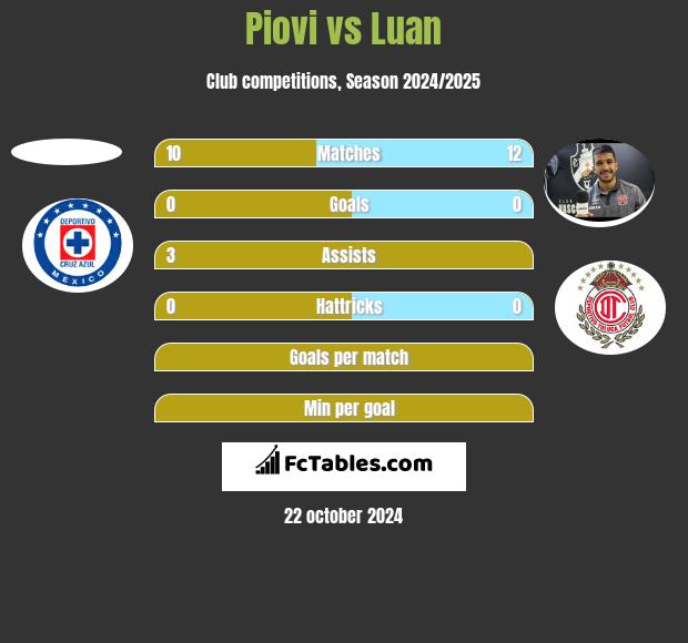 Piovi vs Luan h2h player stats