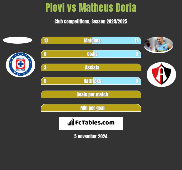 Piovi vs Matheus Doria h2h player stats