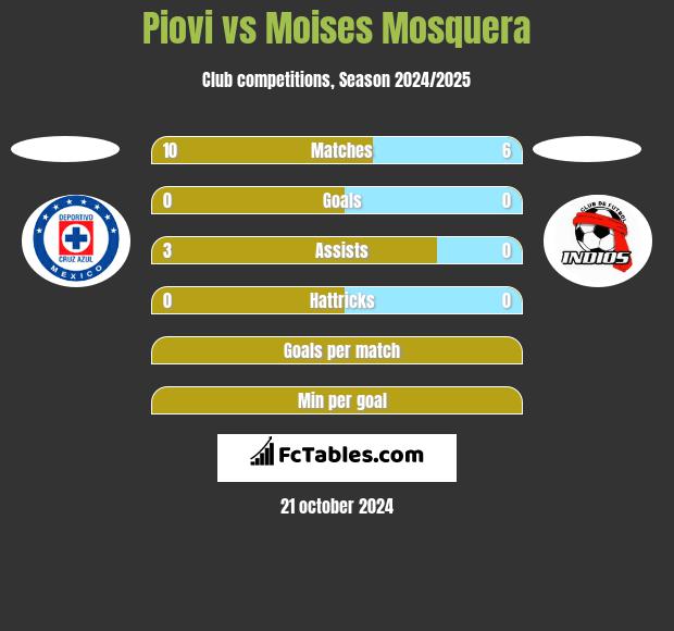 Piovi vs Moises Mosquera h2h player stats