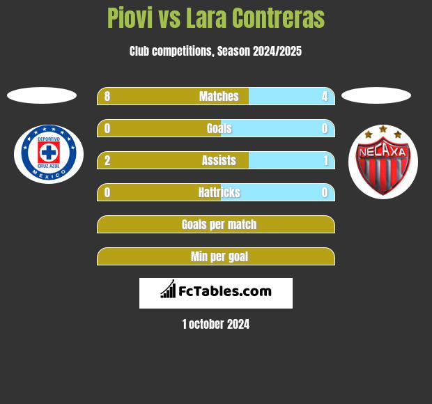 Piovi vs Lara Contreras h2h player stats