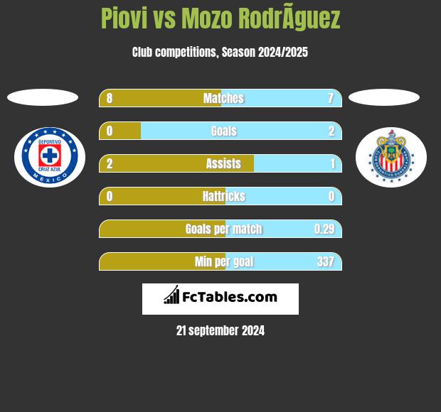 Piovi vs Mozo RodrÃ­guez h2h player stats