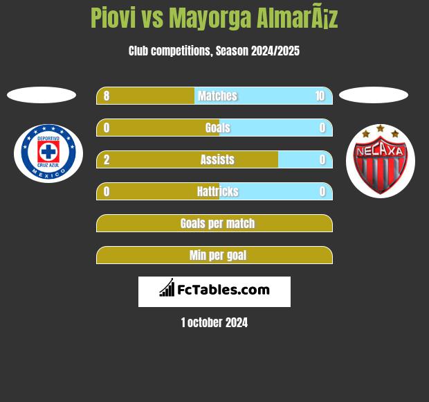 Piovi vs Mayorga AlmarÃ¡z h2h player stats