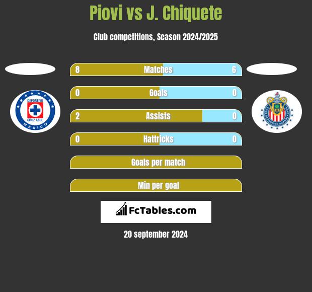 Piovi vs J. Chiquete h2h player stats