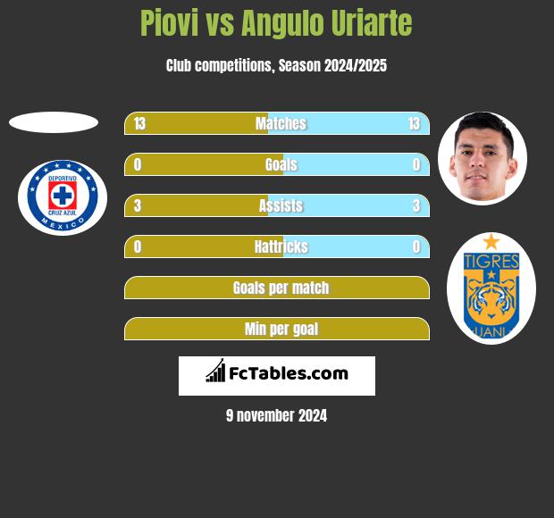 Piovi vs Angulo Uriarte h2h player stats