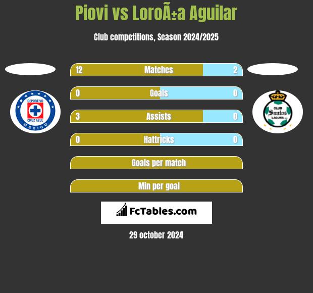 Piovi vs LoroÃ±a Aguilar h2h player stats