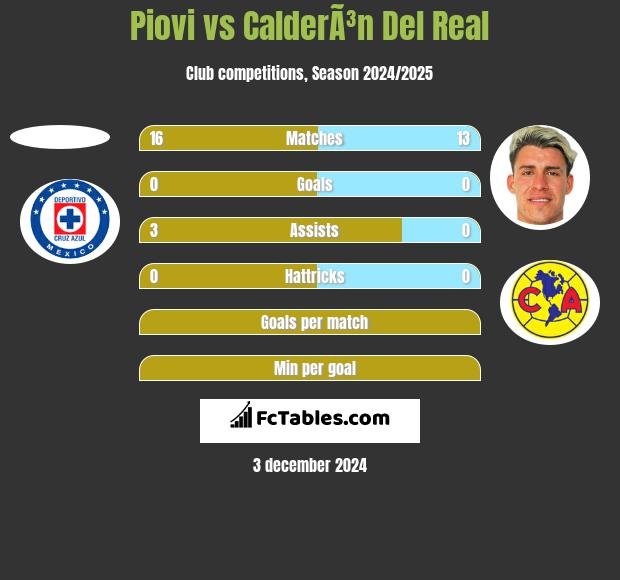 Piovi vs CalderÃ³n Del Real h2h player stats