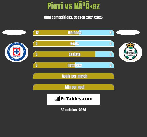 Piovi vs NÃºÃ±ez h2h player stats