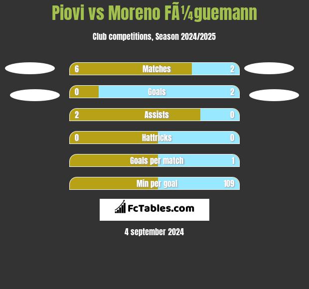 Piovi vs Moreno FÃ¼guemann h2h player stats