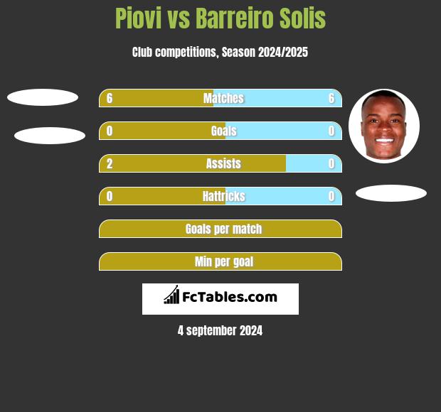 Piovi vs Barreiro Solis h2h player stats