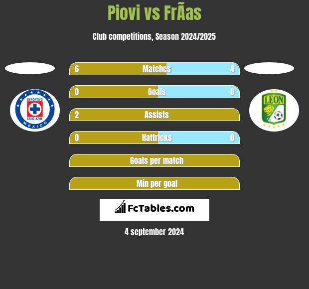 Piovi vs FrÃ­as h2h player stats