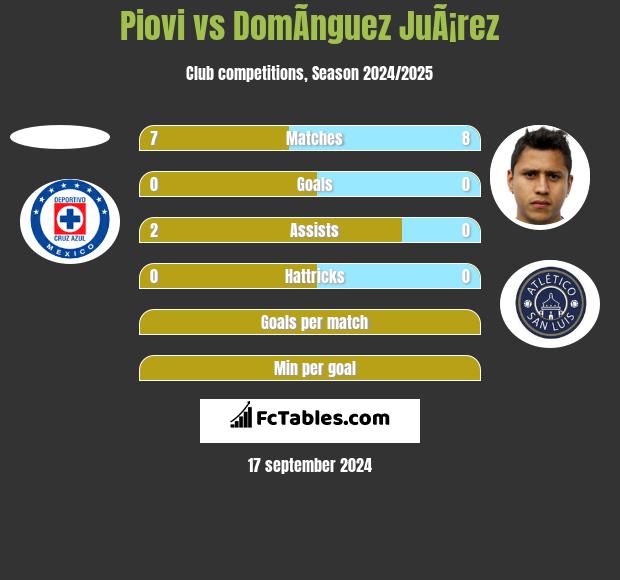 Piovi vs DomÃ­nguez JuÃ¡rez h2h player stats