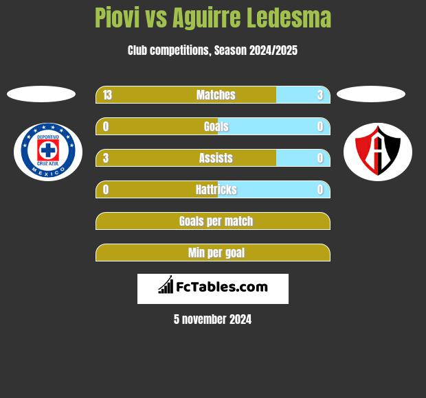 Piovi vs Aguirre Ledesma h2h player stats