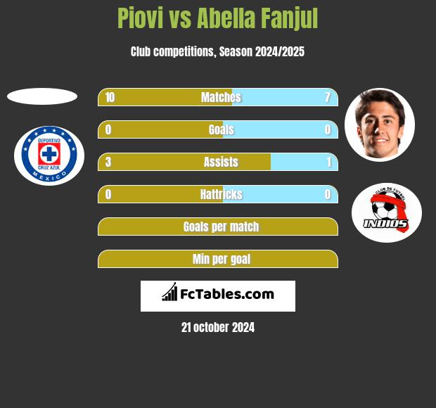 Piovi vs Abella Fanjul h2h player stats