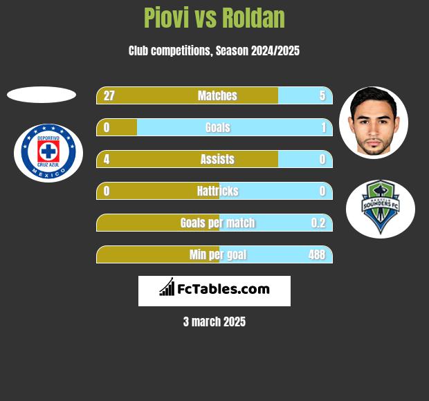 Piovi vs Roldan h2h player stats