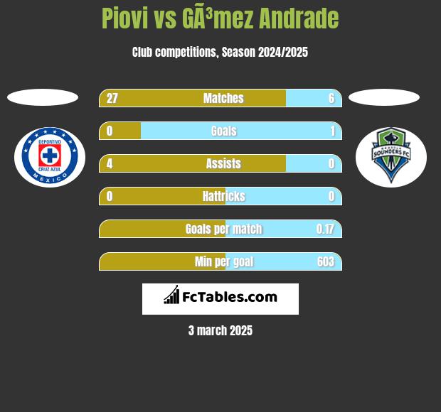 Piovi vs GÃ³mez Andrade h2h player stats